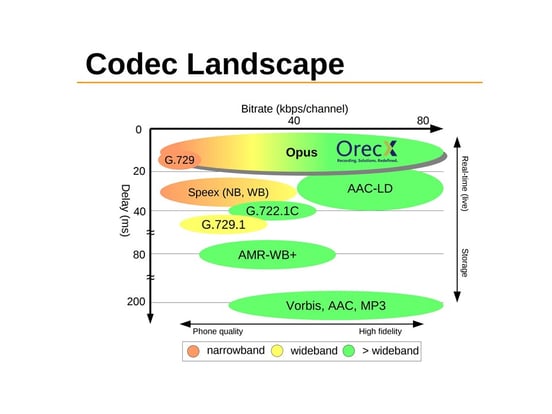 Codec landscape 2