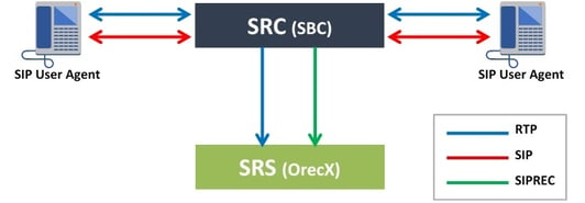 SIPREC call flow