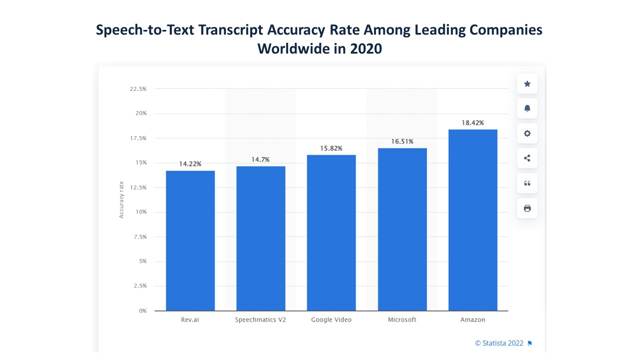 speech to text rates