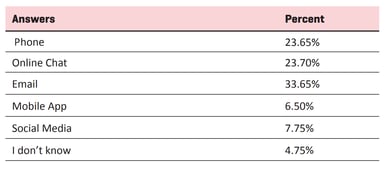 Answers 
Phone 
Online Chat 
Email 
Mobile App 
Social Media 
I don't know 
Percent 
23.65% 
23.70% 
33.65% 
6.50% 
7.75% 
4.75% 
